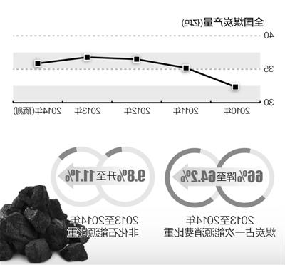 中国14年来煤炭头回减产&nbsp;七成煤企陷入亏损(图)